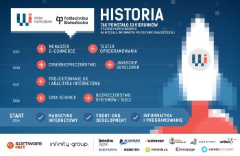 historia kierunków na politechnice